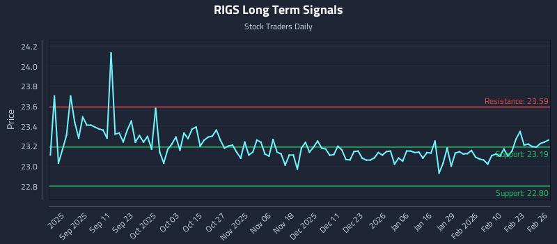 RIGS Long Term Analysis for February 27 2026