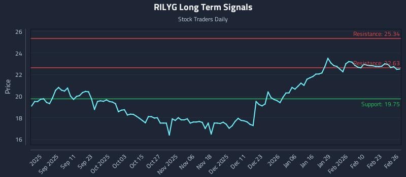 RILYG Long Term Analysis for February 27 2026