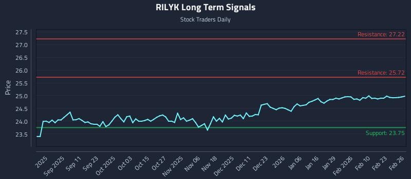 RILYK Long Term Analysis for February 27 2026 RILYK Long Term Analysis for February 27 2026