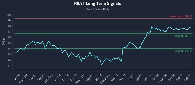 RILYT Long Term Analysis for February 27 2026 RILYT Long Term Analysis for February 27 2026