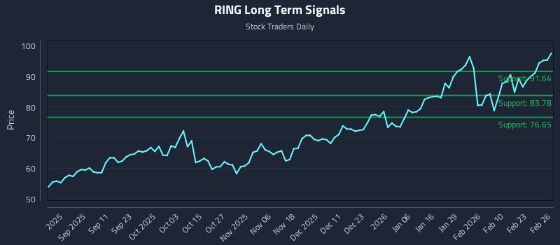 RING Long Term Analysis for February 27 2026