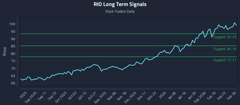 RIO Long Term Analysis for February 27 2026 RIO Long Term Analysis for February 27 2026