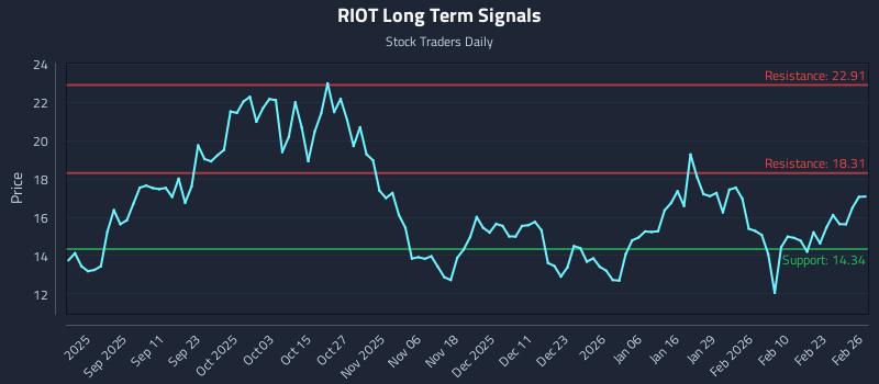 RIOT Long Term Analysis for February 27 2026