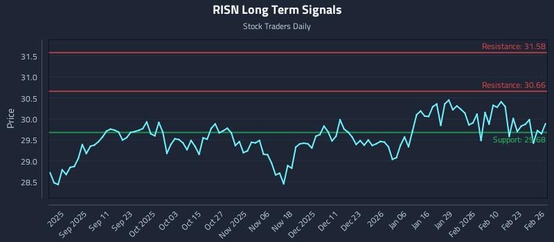 RISN Long Term Analysis for February 27 2026