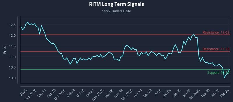 RITM Long Term Analysis for February 27 2026 RITM Long Term Analysis for February 27 2026