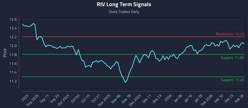 RIV Long Term Analysis for February 27 2026 RIV Long Term Analysis for February 27 2026