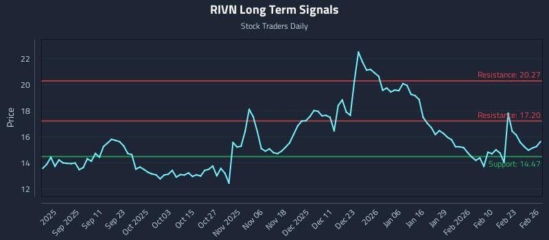 RIVN Long Term Analysis for February 27 2026
