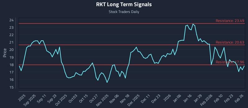 RKT Long Term Analysis for February 27 2026