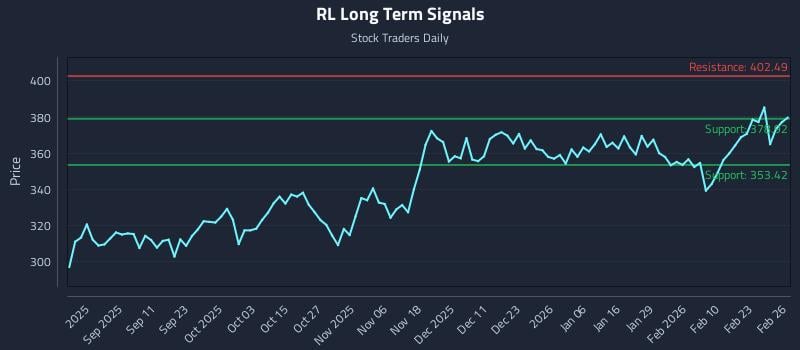 RL Long Term Analysis for February 27 2026