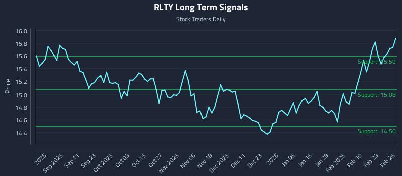 RLTY Long Term Analysis for February 27 2026