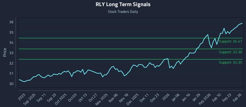 RLY Long Term Analysis for February 27 2026 RLY Long Term Analysis for February 27 2026