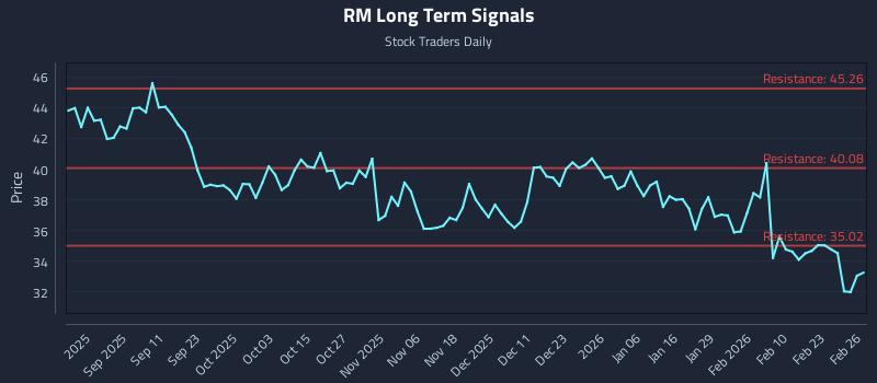 RM Long Term Analysis for February 27 2026 RM Long Term Analysis for February 27 2026