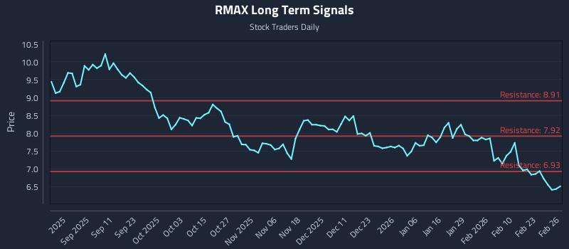 RMAX Long Term Analysis for February 27 2026