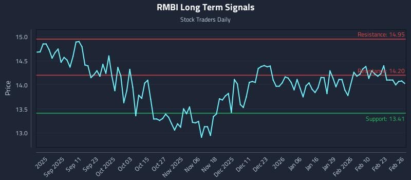 RMBI Long Term Analysis for February 27 2026