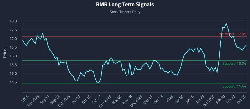 RMR Long Term Analysis for February 27 2026