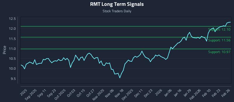 RMT Long Term Analysis for February 27 2026 RMT Long Term Analysis for February 27 2026