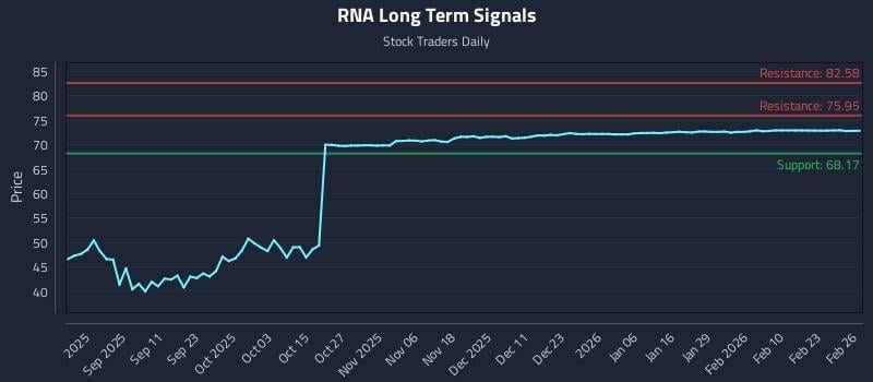 RNA Long Term Analysis for February 27 2026