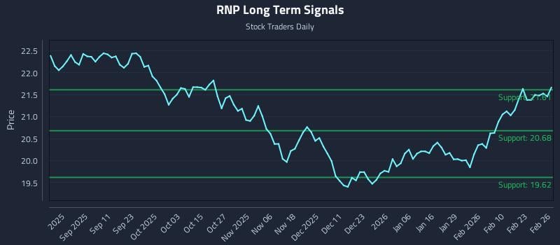 RNP Long Term Analysis for February 27 2026 RNP Long Term Analysis for February 27 2026