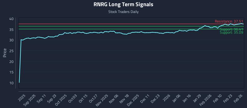 RNRG Long Term Analysis for February 27 2026 RNRG Long Term Analysis for February 27 2026