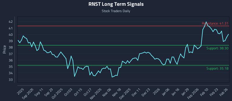 RNST Long Term Analysis for February 27 2026 RNST Long Term Analysis for February 27 2026
