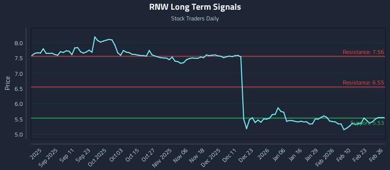 RNW Long Term Analysis for February 27 2026