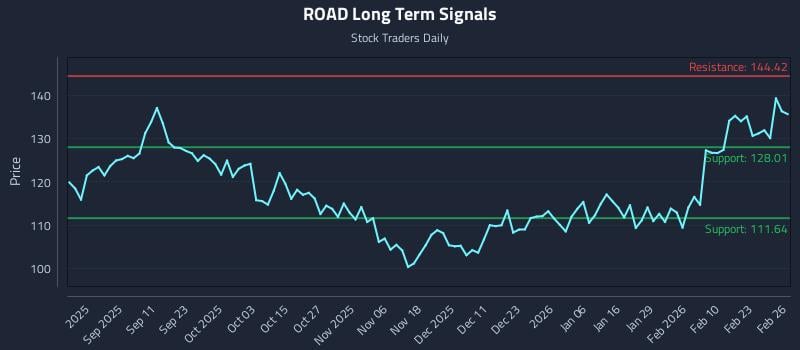 ROAD Long Term Analysis for February 27 2026