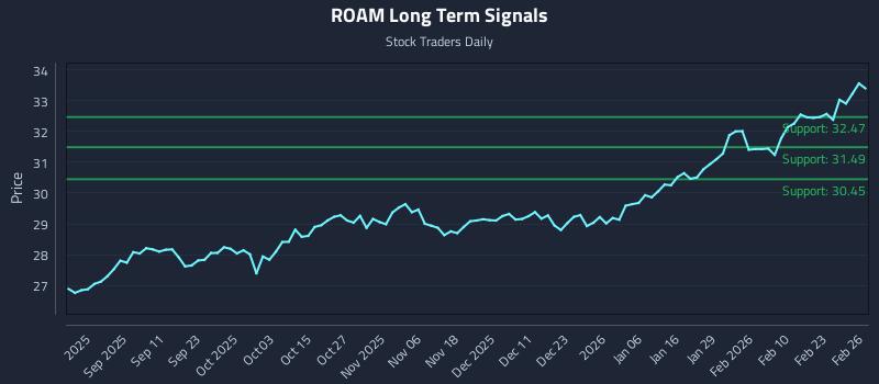 ROAM Long Term Analysis for February 27 2026 ROAM Long Term Analysis for February 27 2026