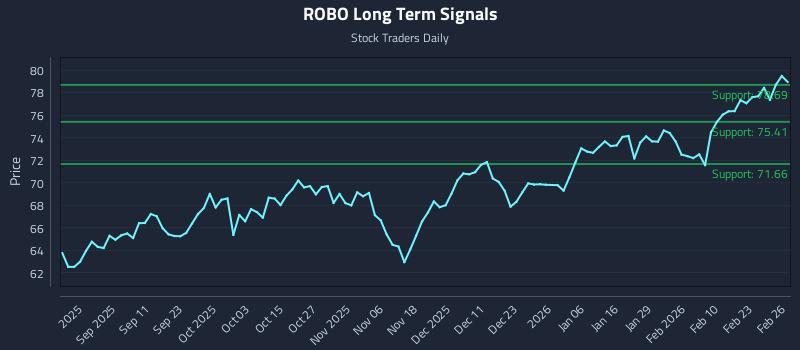 ROBO Long Term Analysis for February 27 2026 ROBO Long Term Analysis for February 27 2026
