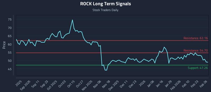 ROCK Long Term Analysis for February 27 2026