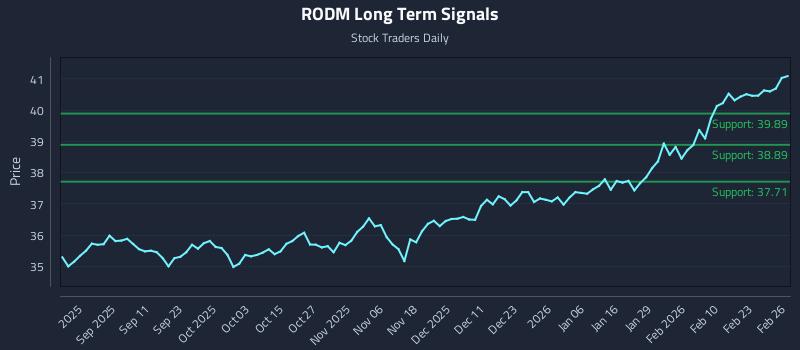 RODM Long Term Analysis for February 27 2026 RODM Long Term Analysis for February 27 2026