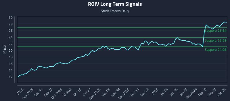 ROIV Long Term Analysis for February 27 2026