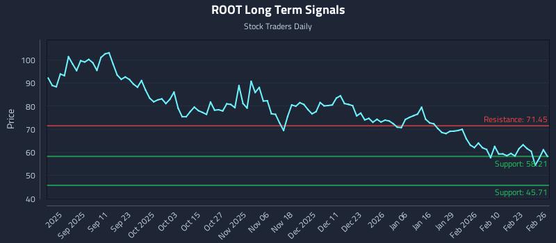 ROOT Long Term Analysis for February 27 2026 ROOT Long Term Analysis for February 27 2026