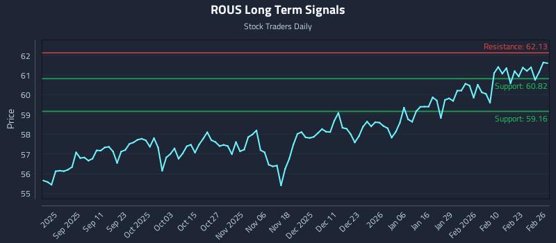 ROUS Long Term Analysis for February 27 2026