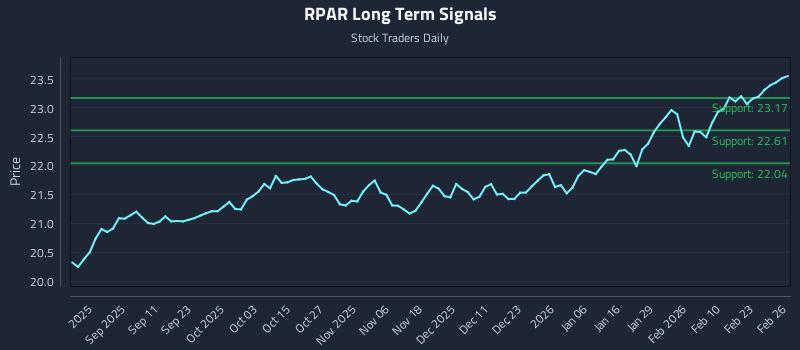 RPAR Long Term Analysis for February 27 2026