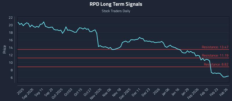 RPD Long Term Analysis for February 27 2026