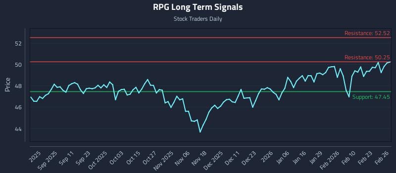RPG Long Term Analysis for February 27 2026 RPG Long Term Analysis for February 27 2026