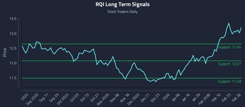 RQI Long Term Analysis for February 27 2026