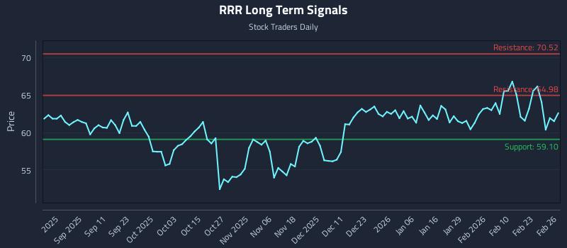RRR Long Term Analysis for February 27 2026