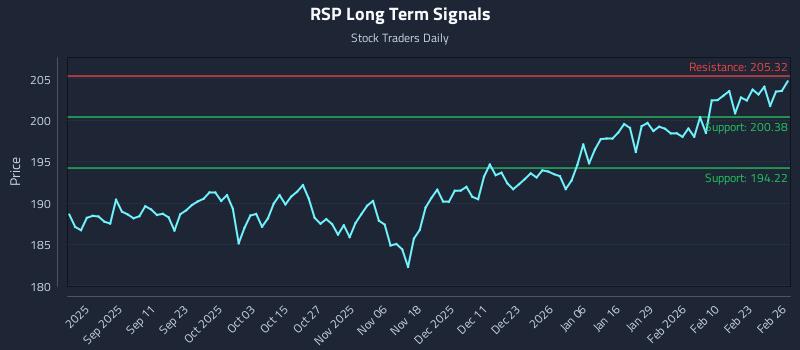 RSP Long Term Analysis for February 27 2026