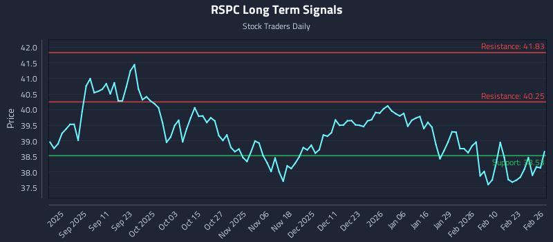 RSPC Long Term Analysis for February 27 2026 RSPC Long Term Analysis for February 27 2026