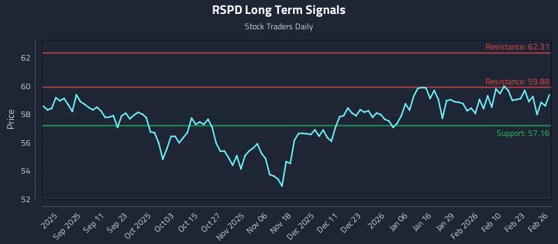 RSPD Long Term Analysis for February 27 2026