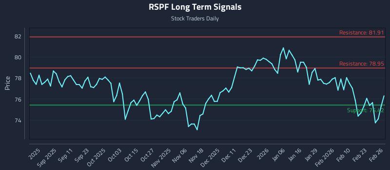 RSPF Long Term Analysis for February 27 2026 RSPF Long Term Analysis for February 27 2026