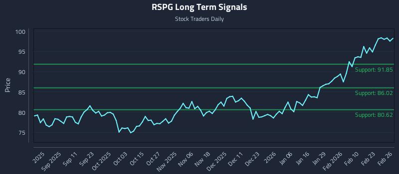 RSPG Long Term Analysis for February 27 2026