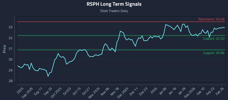 RSPH Long Term Analysis for February 27 2026