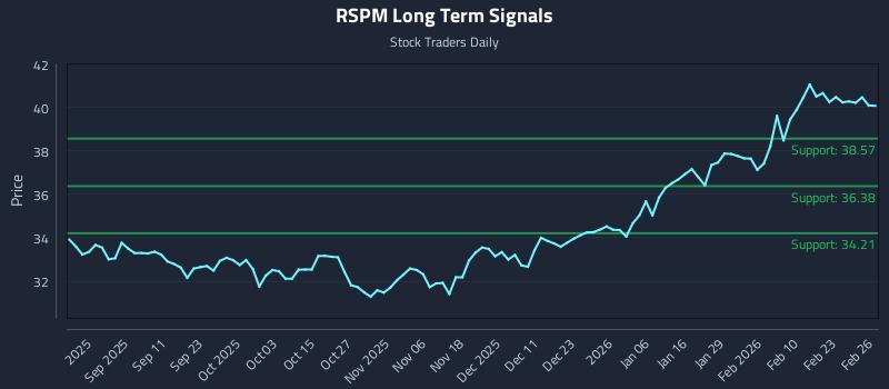 RSPM Long Term Analysis for February 27 2026