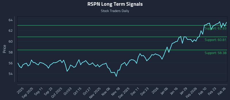 RSPN Long Term Analysis for February 27 2026 RSPN Long Term Analysis for February 27 2026