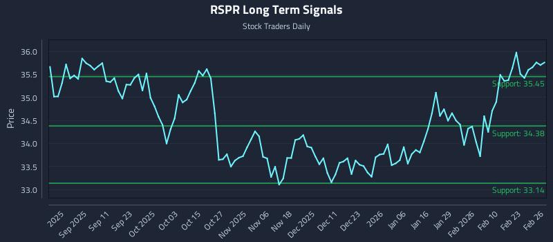RSPR Long Term Analysis for February 27 2026