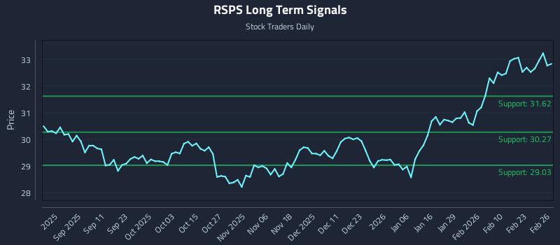 RSPS Long Term Analysis for February 27 2026
