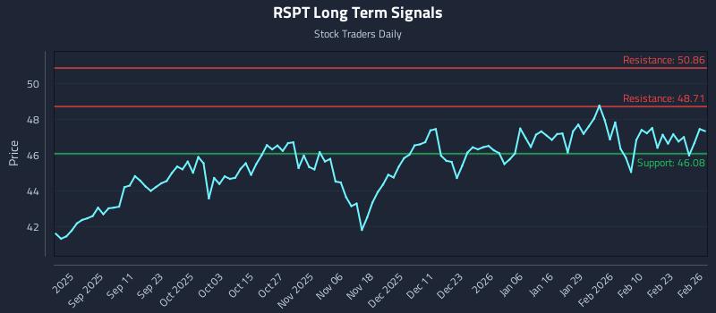 RSPT Long Term Analysis for February 27 2026 RSPT Long Term Analysis for February 27 2026