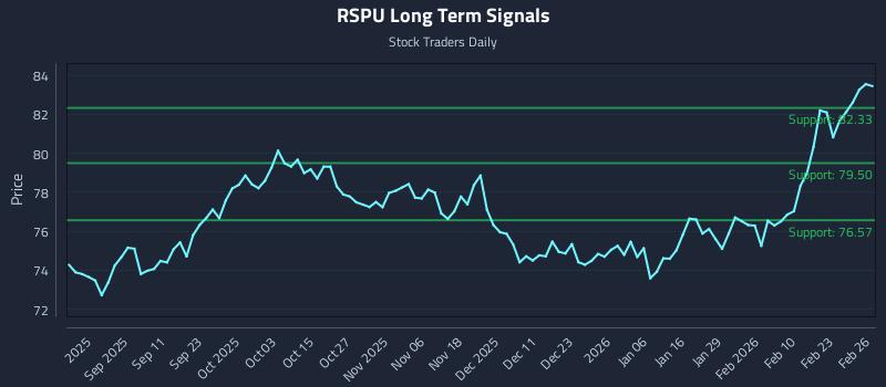 RSPU Long Term Analysis for February 27 2026